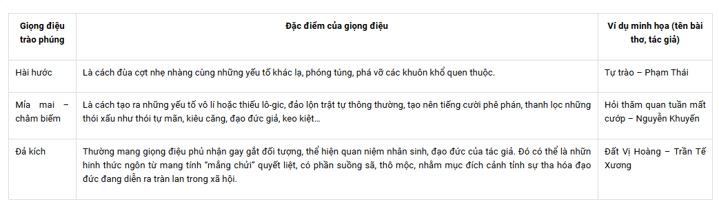 Câu 3 (trang 97 sgk Ngữ văn 8 Tập 1): Kẻ bảng vào vở theo mẫu sau và điền các thông tin tương ứng: