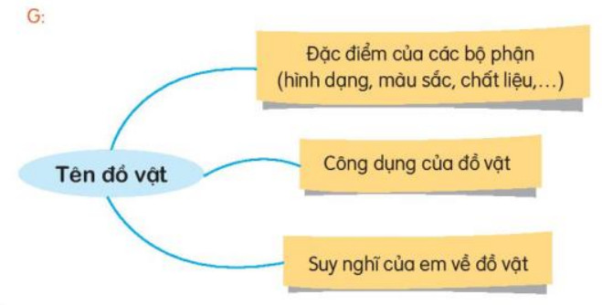 Luyện tập trang 109, 110 Tiếng Việt lớp 3 Kết nối tri thức