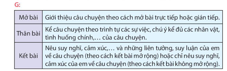 Viết Lập dàn ý cho bài văn kể lại một câu chuyện trang 61 Tiếng Việt lớp 4 Kết nối tri thức