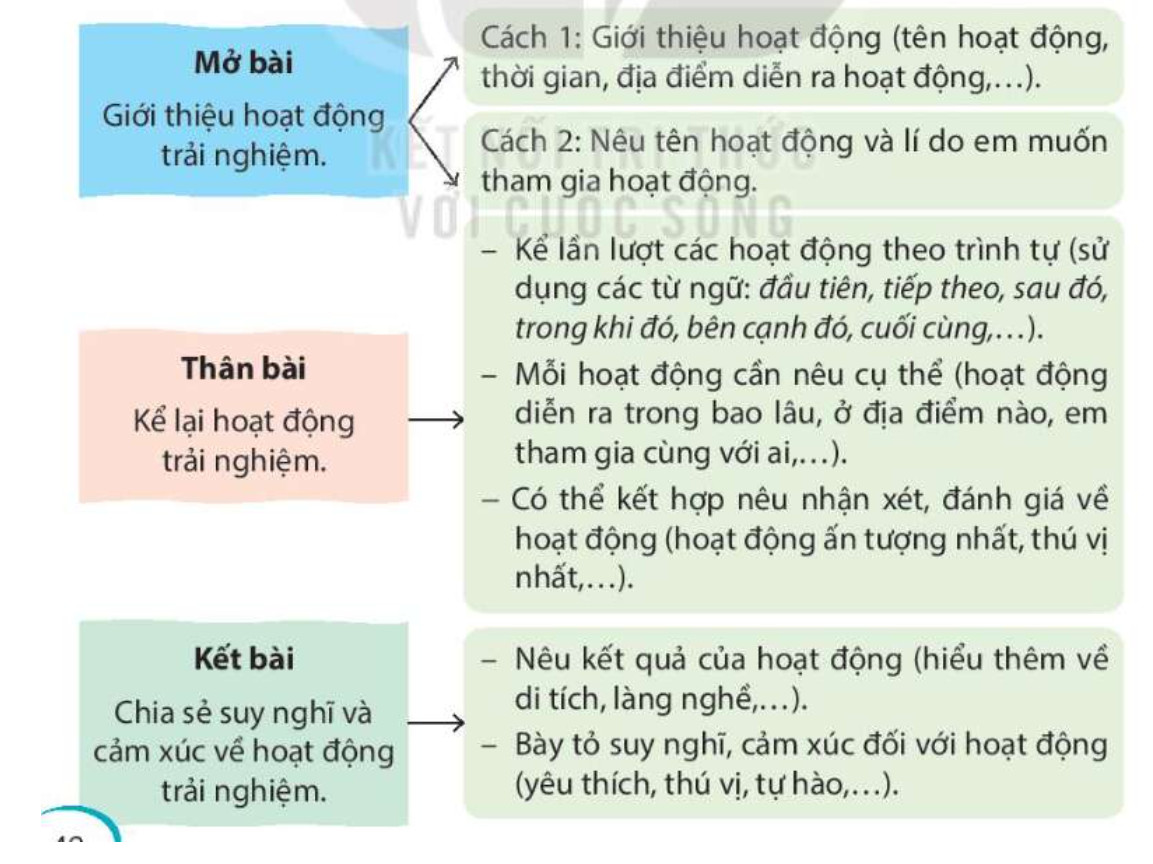 Viết Lập dàn ý cho bài văn thuật lại một sự việc trang 46, 47 Tiếng Việt lớp 4 Kết nối tri thức