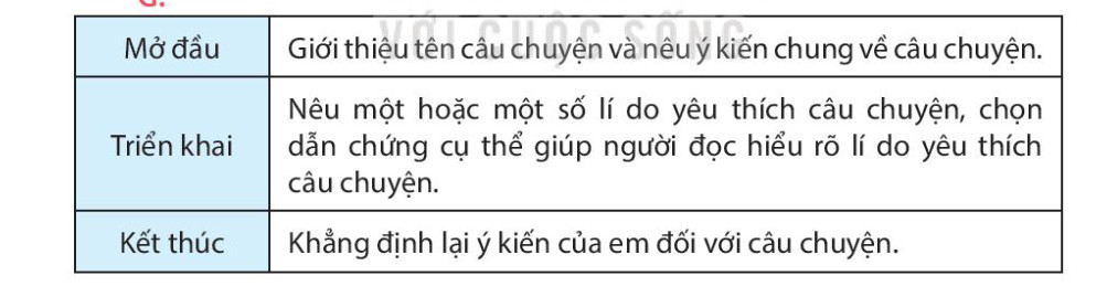 Viết Tìm ý cho đoạn văn nêu ý kiến trang 19 Tiếng Việt lớp 4 Kết nối tri thức