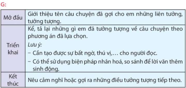 Viết Tìm ý cho đoạn văn tưởng tượng trang 83, 84 Tiếng Việt lớp 4 Kết nối tri thức