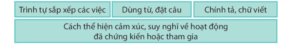 Viết Viết bài văn thuật lại một sự việc trang 50 Tiếng Việt lớp 4 Kết nối tri thức